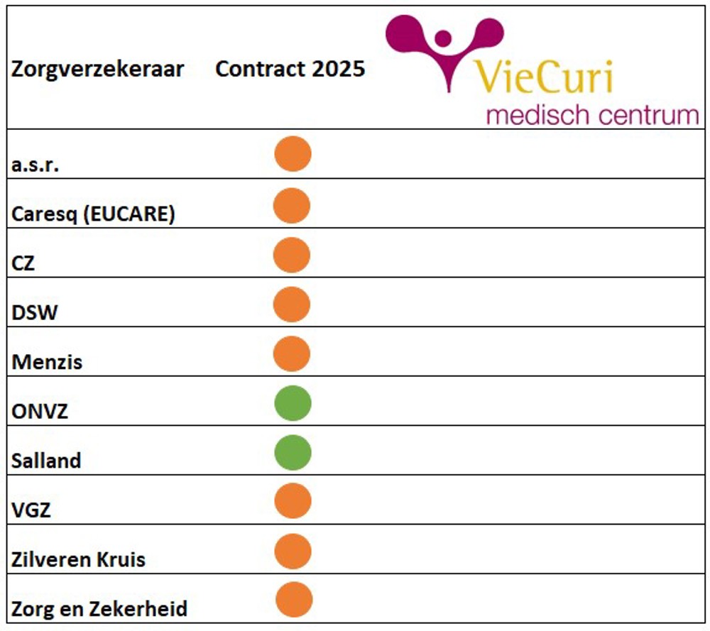 Status van contracten met zorgverzekeraars voor 2025. Op dit moment heeft VieCuri contracten met ONVZ en Salland.