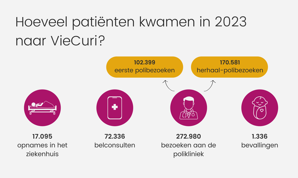 In 2023 kende VieCuri 17.095 opnames in het ziekenhuis. Het aantal bezoeken aan de polikliniek was 272.980. Hiervan waren er 102.399 een 1e polibezoek en 170.581 herhaal polibezoeken. VieCuri had 72.336 belconsulten en 1336 bevallingen..