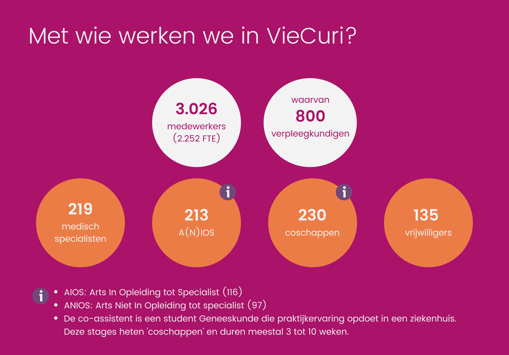 In 2023 telde VieCuri 3.026 medewerkers (2.252 FTE), waarvan er 800 verpleegkundige zijn. Verder zijn er 219 medisch specialisten, 97 Artsen Niet In Opleiding tot Specialist, 116 Artsen In Opleiding tot Specialist, 230 coschappen en 135 vrijwilligers. 